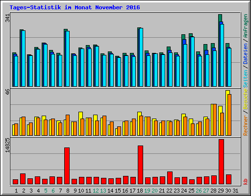 Tages-Statistik im Monat November 2016