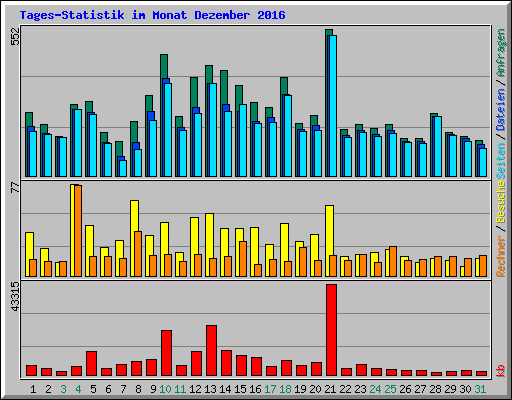 Tages-Statistik im Monat Dezember 2016
