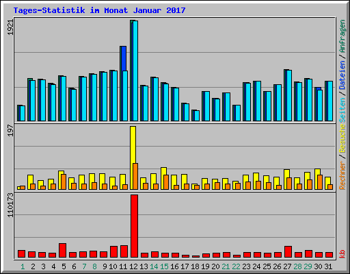 Tages-Statistik im Monat Januar 2017