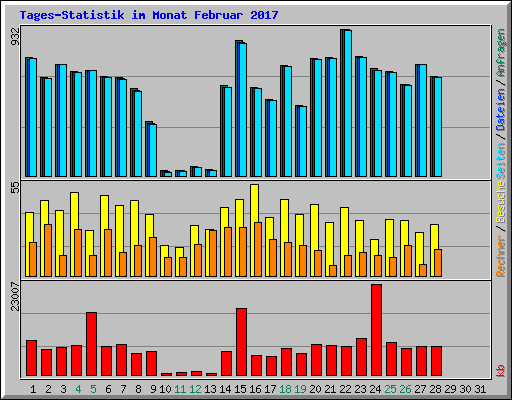Tages-Statistik im Monat Februar 2017