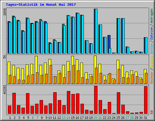 Tages-Statistik im Monat Mai 2017