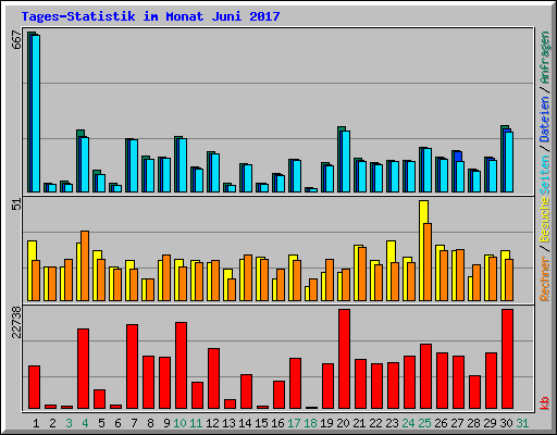 Tages-Statistik im Monat Juni 2017