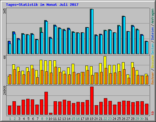 Tages-Statistik im Monat Juli 2017