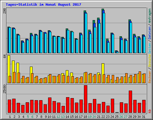 Tages-Statistik im Monat August 2017