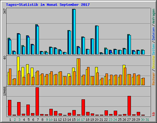 Tages-Statistik im Monat September 2017