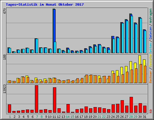 Tages-Statistik im Monat Oktober 2017