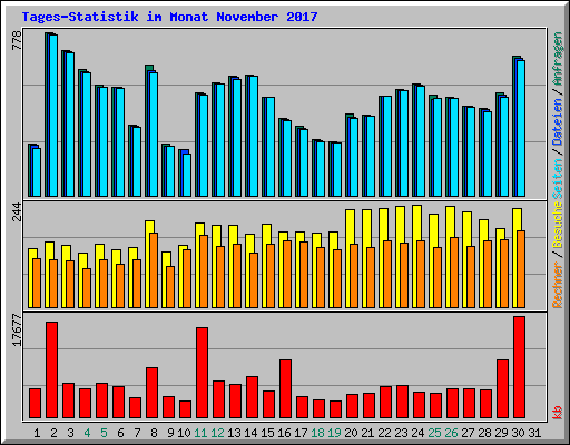 Tages-Statistik im Monat November 2017