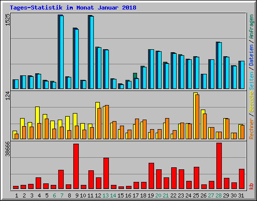 Tages-Statistik im Monat Januar 2018
