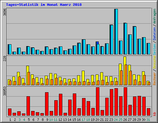 Tages-Statistik im Monat Maerz 2018