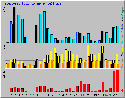 Tages-Statistik im Monat Juli 2018