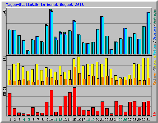 Tages-Statistik im Monat August 2018