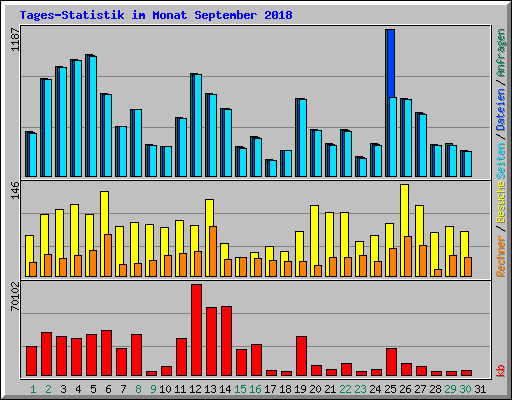 Tages-Statistik im Monat September 2018
