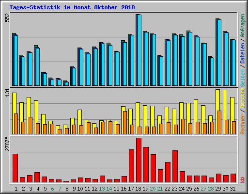 Tages-Statistik im Monat Oktober 2018