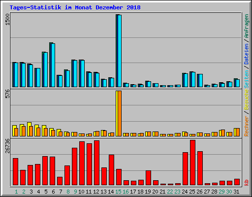 Tages-Statistik im Monat Dezember 2018