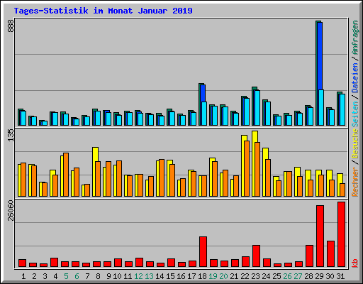 Tages-Statistik im Monat Januar 2019