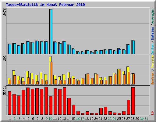 Tages-Statistik im Monat Februar 2019