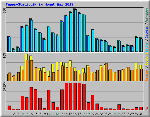 Tages-Statistik im Monat Mai 2019