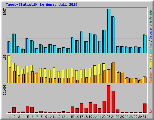 Tages-Statistik im Monat Juli 2019