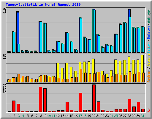 Tages-Statistik im Monat August 2019