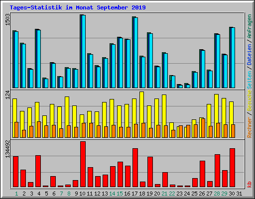 Tages-Statistik im Monat September 2019