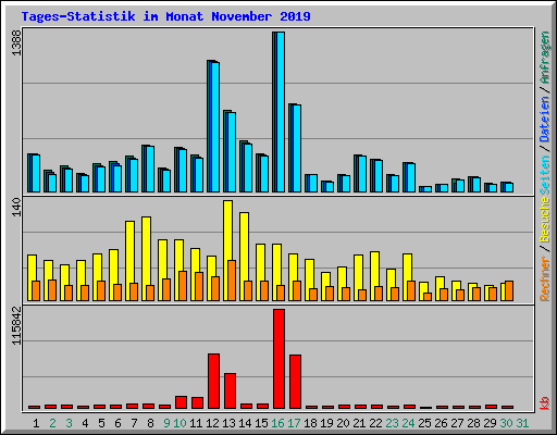 Tages-Statistik im Monat November 2019