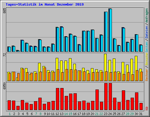 Tages-Statistik im Monat Dezember 2019