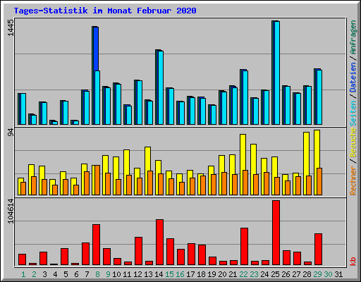 Tages-Statistik im Monat Februar 2020