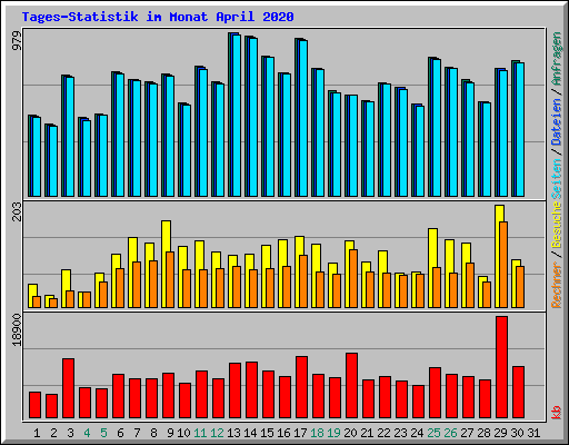 Tages-Statistik im Monat April 2020