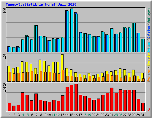 Tages-Statistik im Monat Juli 2020