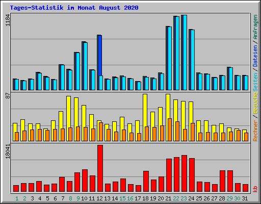 Tages-Statistik im Monat August 2020