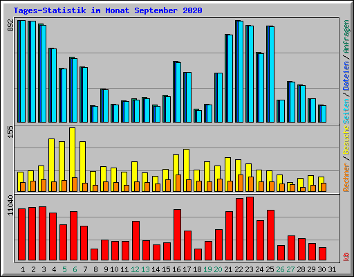 Tages-Statistik im Monat September 2020