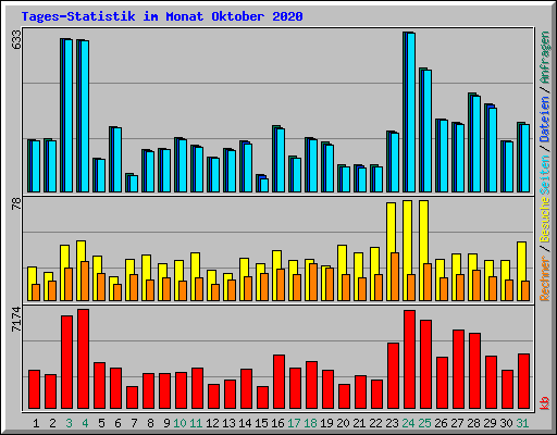 Tages-Statistik im Monat Oktober 2020