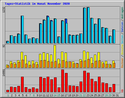 Tages-Statistik im Monat November 2020