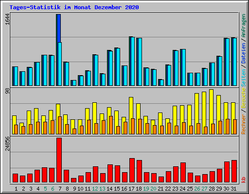 Tages-Statistik im Monat Dezember 2020
