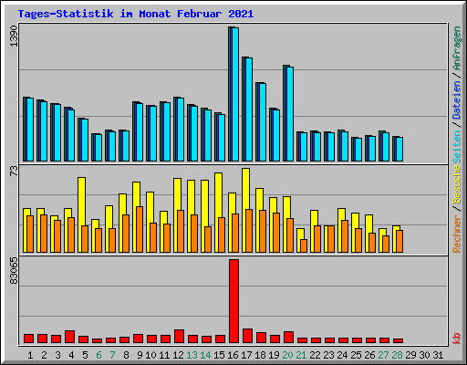 Tages-Statistik im Monat Februar 2021