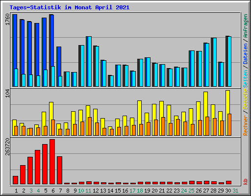 Tages-Statistik im Monat April 2021