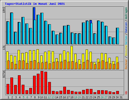 Tages-Statistik im Monat Juni 2021