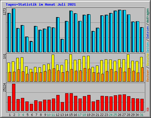 Tages-Statistik im Monat Juli 2021