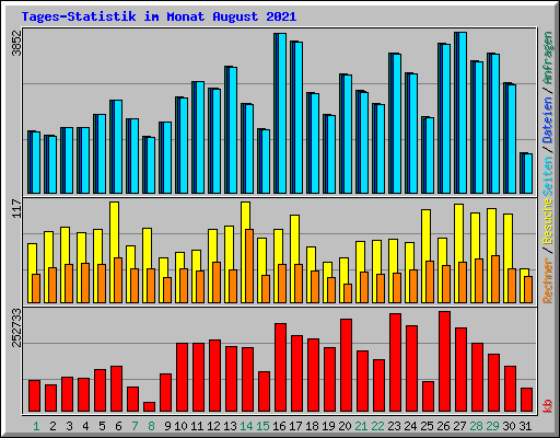 Tages-Statistik im Monat August 2021