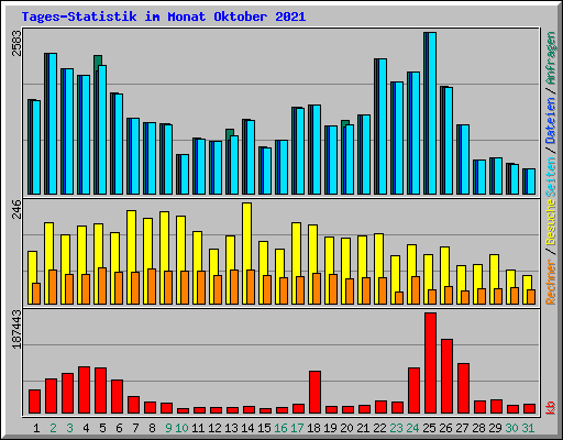 Tages-Statistik im Monat Oktober 2021