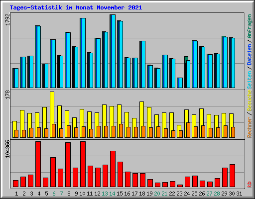 Tages-Statistik im Monat November 2021