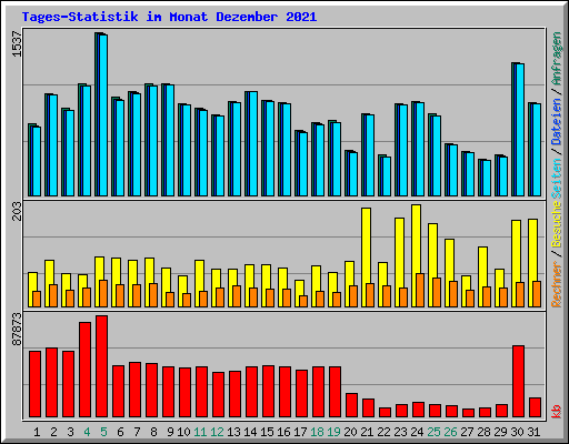 Tages-Statistik im Monat Dezember 2021