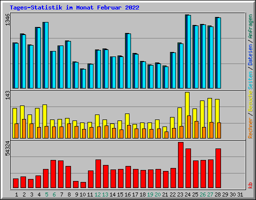 Tages-Statistik im Monat Februar 2022