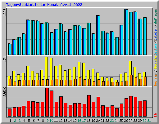 Tages-Statistik im Monat April 2022