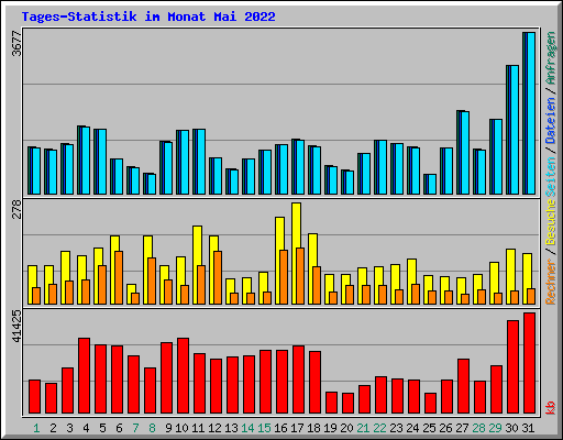 Tages-Statistik im Monat Mai 2022