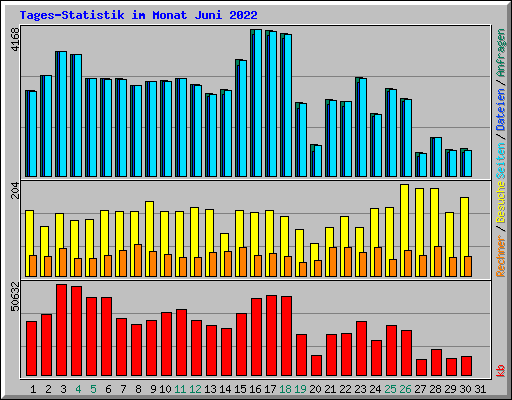 Tages-Statistik im Monat Juni 2022