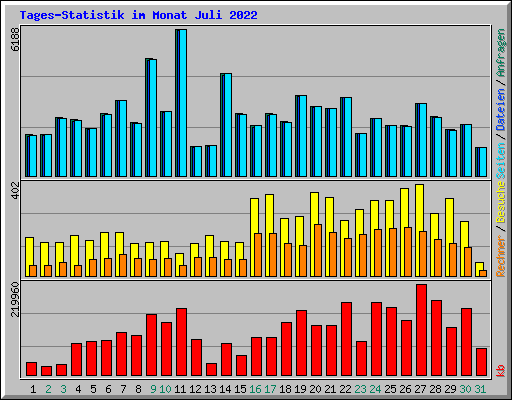 Tages-Statistik im Monat Juli 2022