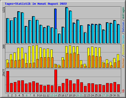 Tages-Statistik im Monat August 2022