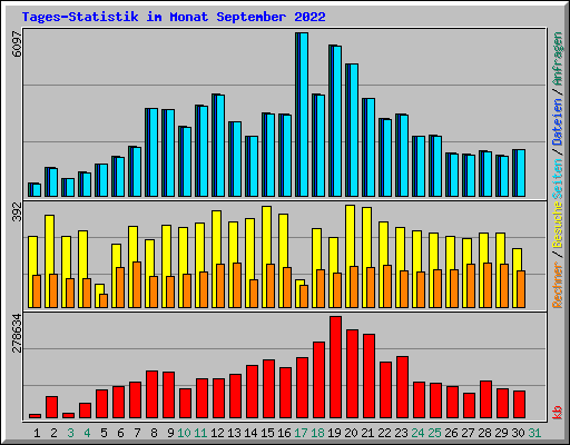 Tages-Statistik im Monat September 2022