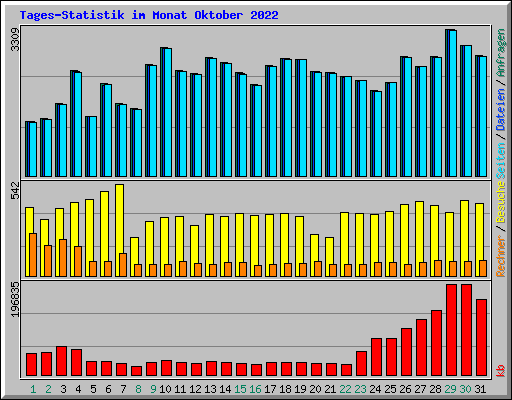 Tages-Statistik im Monat Oktober 2022